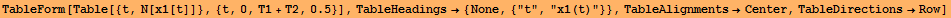 TableForm[Table[{t, N[x1[t]]}, {t, 0, T1 + T2, 0.5}], TableHeadings→ {None, {"t", "x1(t)"}}, TableAlignments→Center, TableDirections→Row]